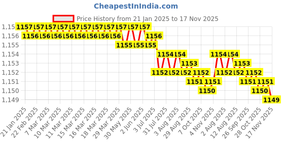 moglix.com Trigcars 2 Pcs 75W High Power Water Proof Car LED Headlight Bulb Set for Mahindra Thar, TRIG72WATTS0119 trigcars Price History Graph from 21 Jan 2025 to 16 Nov 2025
