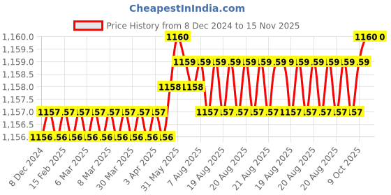 moglix.com Trigcars 2 Pcs 75W High Power Water Proof Car LED Headlight Bulb Set for Mahindra Tuv 300, TRIG72WATTS0120 trigcars Price History Graph from 8 Dec 2024 to 14 Nov 2025