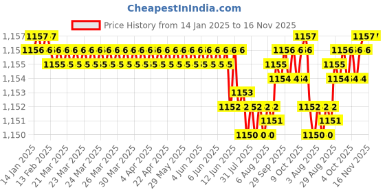 moglix.com Trigcars 2 Pcs 75W High Power Water Proof Car LED Headlight Bulb Set for Mahindra Verito, TRIG72WATTS0121 trigcars Price History Graph from 14 Jan 2025 to 15 Nov 2025