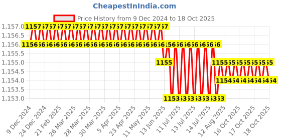 moglix.com Trigcars 2 Pcs 75W High Power Water Proof Car LED Headlight Bulb Set for Mahindra Xuv 500 2018, TRIG72WATTS0122 trigcars Price History Graph from 9 Dec 2024 to 18 Oct 2025