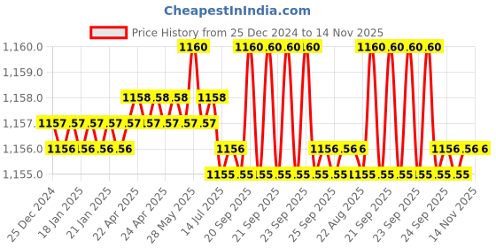 moglix.com Trigcars 2 Pcs 75W High Power Water Proof Car LED Headlight Bulb Set for Mahindra Xuv 500, TRIG72WATTS0123 trigcars Price History Graph from 25 Dec 2024 to 14 Nov 2025