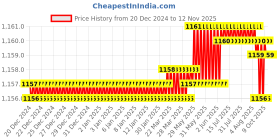 moglix.com Trigcars 2 Pcs 75W High Power Water Proof Car LED Headlight Bulb Set for Mahindra Xuv 700, TRIG72WATTS0124 trigcars Price History Graph from 20 Dec 2024 to 12 Nov 2025