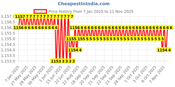 moglix.com Trigcars 2 Pcs 75W High Power Water Proof Car LED Headlight Bulb Set for Maruti Alto K 10 New, TRIG72WATTS0130 trigcars Price History Graph from 7 Jan 2025 to 11 Nov 2025