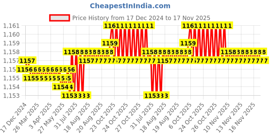 moglix.com Trigcars 2 Pcs 75W High Power Water Proof Car LED Headlight Bulb Set for Maruti Celerio, TRIG72WATTS0134 trigcars Price History Graph from 17 Dec 2024 to 17 Nov 2025