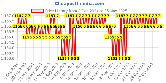 moglix.com Trigcars 2 Pcs 75W High Power Water Proof Car LED Headlight Bulb Set for Maruti Celerio X, TRIG72WATTS0133 trigcars Price History Graph from 8 Dec 2024 to 14 Nov 2025