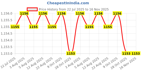 moglix.com Trigcars 2 Pcs 75W High Power Water Proof Car LED Headlight Bulb Set for Maruti Ciaz, TRIG72WATTS0135 trigcars Price History Graph from 22 Jul 2025 to 16 Nov 2025