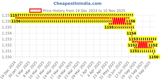 moglix.com Trigcars 2 Pcs 75W High Power Water Proof Car LED Headlight Bulb Set for Maruti Ertiga 2017, TRIG72WATTS0138 trigcars Price History Graph from 19 Dec 2024 to 10 Nov 2025