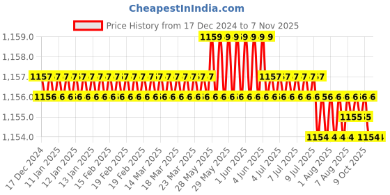 moglix.com Trigcars 2 Pcs 75W High Power Water Proof Car LED Headlight Bulb Set for Maruti Ertiga 2018, TRIG72WATTS0139 trigcars Price History Graph from 17 Dec 2024 to 7 Nov 2025