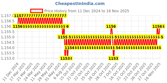 moglix.com Trigcars 2 Pcs 75W High Power Water Proof Car LED Headlight Bulb Set for Maruti Ertiga 2020, TRIG72WATTS0141 trigcars Price History Graph from 11 Dec 2024 to 16 Nov 2025