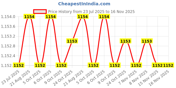 moglix.com Trigcars 2 Pcs 75W High Power Water Proof Car LED Headlight Bulb Set for Maruti Ertiga 2021, TRIG72WATTS0142 trigcars Price History Graph from 23 Jul 2025 to 16 Nov 2025