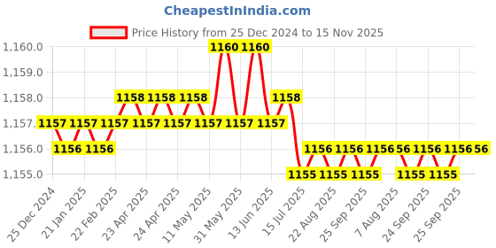 moglix.com Trigcars 2 Pcs 75W High Power Water Proof Car LED Headlight Bulb Set for Maruti Gen Celerio, TRIG72WATTS0146 trigcars Price History Graph from 25 Dec 2024 to 15 Nov 2025