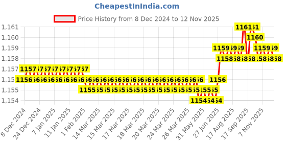 moglix.com Trigcars 2 Pcs 75W High Power Water Proof Car LED Headlight Bulb Set for Maruti Ignis, TRIG72WATTS0148 trigcars Price History Graph from 8 Dec 2024 to 12 Nov 2025
