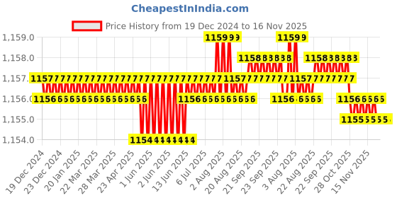 moglix.com Trigcars 2 Pcs 75W High Power Water Proof Car LED Headlight Bulb Set for Maruti Omni, TRIG72WATTS0149 trigcars Price History Graph from 19 Dec 2024 to 16 Nov 2025