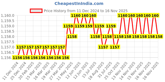 moglix.com Trigcars 2 Pcs 75W High Power Water Proof Car LED Headlight Bulb Set for Maruti Ritz Old, TRIG72WATTS0151 trigcars Price History Graph from 11 Dec 2024 to 16 Nov 2025