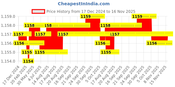 moglix.com Trigcars 2 Pcs 75W High Power Water Proof Car LED Headlight Bulb Set for Maruti S Cross, TRIG72WATTS0153 trigcars Price History Graph from 17 Dec 2024 to 15 Nov 2025