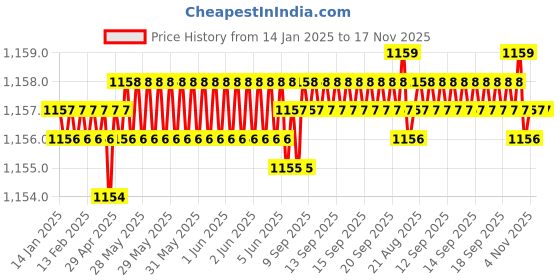 moglix.com Trigcars 2 Pcs 75W High Power Water Proof Car LED Headlight Bulb Set for Maruti S Presso, TRIG72WATTS0154 trigcars Price History Graph from 14 Jan 2025 to 16 Nov 2025