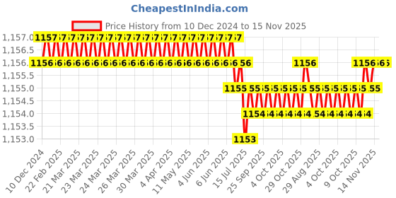 moglix.com Trigcars 2 Pcs 75W High Power Water Proof Car LED Headlight Bulb Set for Maruti Swift 2006, TRIG72WATTS0155 trigcars Price History Graph from 10 Dec 2024 to 15 Nov 2025