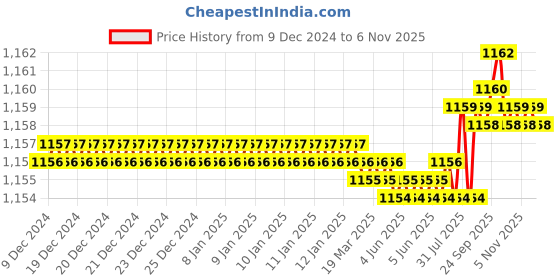 moglix.com Trigcars 2 Pcs 75W High Power Water Proof Car LED Headlight Bulb Set for Maruti Swift 2007, TRIG72WATTS0156 trigcars Price History Graph from 9 Dec 2024 to 6 Nov 2025