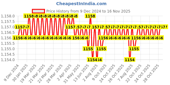 moglix.com Trigcars 2 Pcs 75W High Power Water Proof Car LED Headlight Bulb Set for Maruti Swift 2010, TRIG72WATTS0159 trigcars Price History Graph from 9 Dec 2024 to 15 Nov 2025