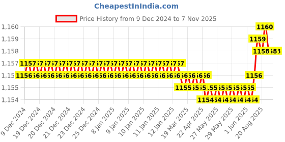 moglix.com Trigcars 2 Pcs 75W High Power Water Proof Car LED Headlight Bulb Set for Maruti Swift 2011, TRIG72WATTS0160 trigcars Price History Graph from 9 Dec 2024 to 7 Nov 2025