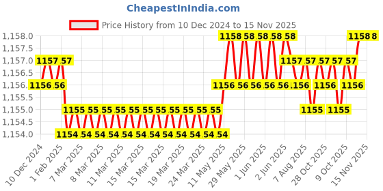 moglix.com Trigcars 2 Pcs 75W High Power Water Proof Car LED Headlight Bulb Set for Maruti Swift 2014, TRIG72WATTS0163 trigcars Price History Graph from 10 Dec 2024 to 15 Nov 2025