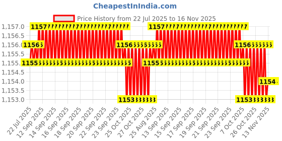 moglix.com Trigcars 2 Pcs 75W High Power Water Proof Car LED Headlight Bulb Set for Maruti Swift 2015, TRIG72WATTS0164 trigcars Price History Graph from 22 Jul 2025 to 15 Nov 2025