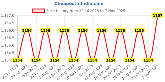 moglix.com Trigcars 2 Pcs 75W High Power Water Proof Car LED Headlight Bulb Set for Maruti Swift 2017, TRIG72WATTS0166 trigcars Price History Graph from 22 Jul 2025 to 7 Nov 2025