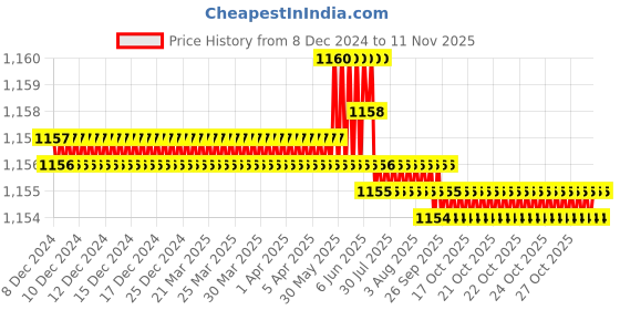 moglix.com Trigcars 2 Pcs 75W High Power Water Proof Car LED Headlight Bulb Set for Maruti Swift 2019 New, TRIG72WATTS0168 trigcars Price History Graph from 8 Dec 2024 to 11 Nov 2025