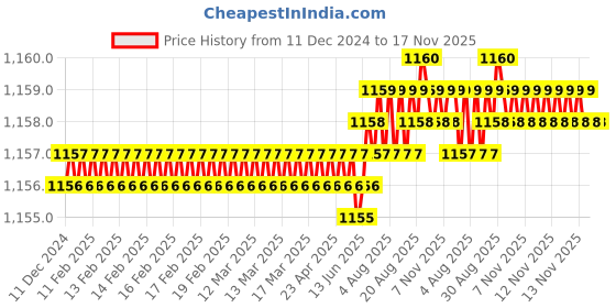 moglix.com Trigcars 2 Pcs 75W High Power Water Proof Car LED Headlight Bulb Set for Maruti Swift Dzire 2008, TRIG72WATTS0172 trigcars Price History Graph from 11 Dec 2024 to 16 Nov 2025