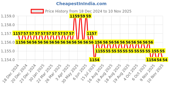 moglix.com Trigcars 2 Pcs 75W High Power Water Proof Car LED Headlight Bulb Set for Maruti Swift Dzire 2009, TRIG72WATTS0173 trigcars Price History Graph from 18 Dec 2024 to 10 Nov 2025
