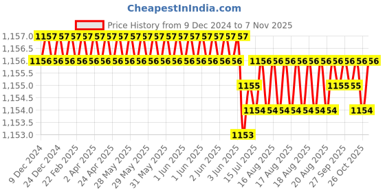 moglix.com Trigcars 2 Pcs 75W High Power Water Proof Car LED Headlight Bulb Set for Maruti Swift Dzire 2010, TRIG72WATTS0174 trigcars Price History Graph from 9 Dec 2024 to 7 Nov 2025