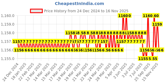 moglix.com Trigcars 2 Pcs 75W High Power Water Proof Car LED Headlight Bulb Set for Maruti Swift Dzire 2012, TRIG72WATTS0176 trigcars Price History Graph from 24 Dec 2024 to 16 Nov 2025