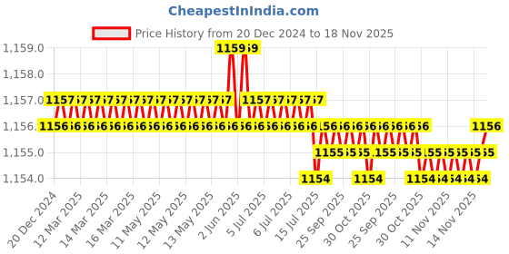 moglix.com Trigcars 2 Pcs 75W High Power Water Proof Car LED Headlight Bulb Set for Maruti Swift Dzire 2013, TRIG72WATTS0177 trigcars Price History Graph from 20 Dec 2024 to 17 Nov 2025