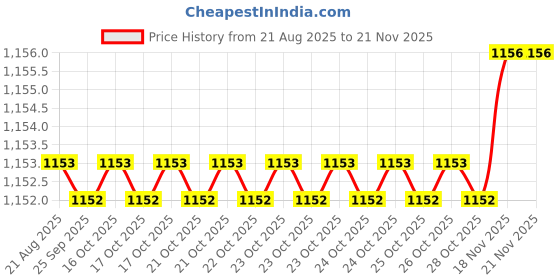 moglix.com Trigcars 2 Pcs 75W High Power Water Proof Car LED Headlight Bulb Set for Maruti Swift Dzire 2015, TRIG72WATTS0179 trigcars Price History Graph from 21 Aug 2025 to 19 Nov 2025