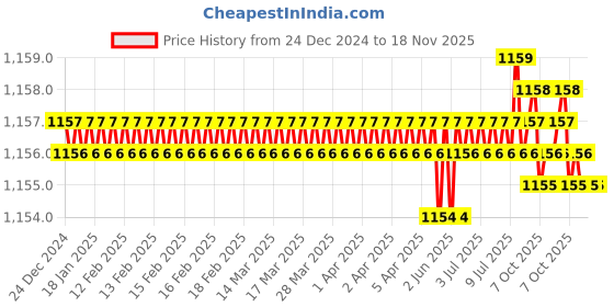 moglix.com Trigcars 2 Pcs 75W High Power Water Proof Car LED Headlight Bulb Set for Maruti Swift Dzire 2016, TRIG72WATTS0180 trigcars Price History Graph from 24 Dec 2024 to 17 Nov 2025