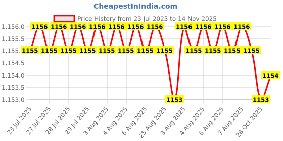 moglix.com Trigcars 2 Pcs 75W High Power Water Proof Car LED Headlight Bulb Set for Maruti Swift Dzire 2019, TRIG72WATTS0183 trigcars Price History Graph from 23 Jul 2025 to 14 Nov 2025