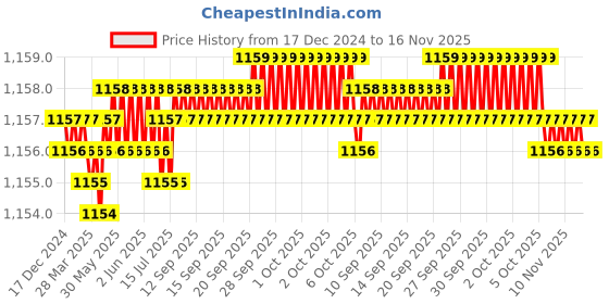 moglix.com Trigcars 2 Pcs 75W High Power Water Proof Car LED Headlight Bulb Set for Maruti Swift Dzire 2020, TRIG72WATTS0184 trigcars Price History Graph from 17 Dec 2024 to 15 Nov 2025