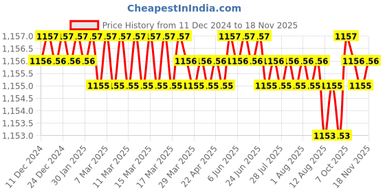 moglix.com Trigcars 2 Pcs 75W High Power Water Proof Car LED Headlight Bulb Set for Maruti Swift Dzire 2021, TRIG72WATTS0185 trigcars Price History Graph from 11 Dec 2024 to 17 Nov 2025