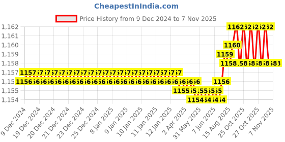 moglix.com Trigcars 2 Pcs 75W High Power Water Proof Car LED Headlight Bulb Set for Maruti Versa, TRIG72WATTS0188 trigcars Price History Graph from 9 Dec 2024 to 7 Nov 2025