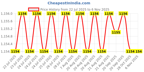 moglix.com Trigcars 2 Pcs 75W High Power Water Proof Car LED Headlight Bulb Set for Maruti Vitara Brezza 2018, TRIG72WATTS0189 trigcars Price History Graph from 22 Jul 2025 to 5 Nov 2025