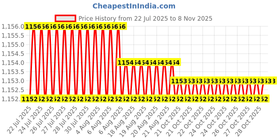 moglix.com Trigcars 2 Pcs 75W High Power Water Proof Car LED Headlight Bulb Set for Maruti Vitara Brezza New, TRIG72WATTS0194 trigcars Price History Graph from 22 Jul 2025 to 8 Nov 2025