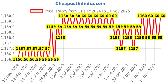 moglix.com Trigcars 2 Pcs 75W High Power Water Proof Car LED Headlight Bulb Set for Maruti Vitara Brezza, TRIG72WATTS0195 trigcars Price History Graph from 11 Dec 2024 to 17 Nov 2025
