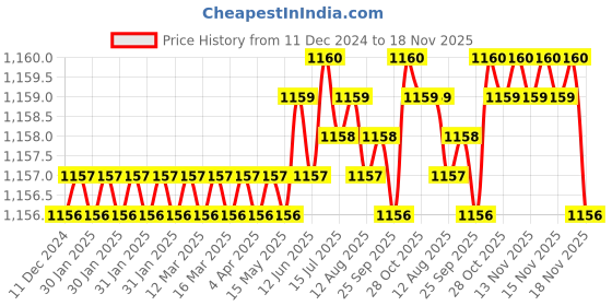moglix.com Trigcars 2 Pcs 75W High Power Water Proof Car LED Headlight Bulb Set for Maruti Wagon R 2006, TRIG72WATTS0196 trigcars Price History Graph from 11 Dec 2024 to 18 Nov 2025