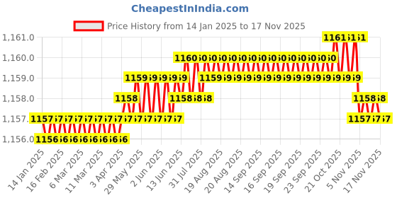moglix.com Trigcars 2 Pcs 75W High Power Water Proof Car LED Headlight Bulb Set for Maruti Wagon R 2009, TRIG72WATTS0198 trigcars Price History Graph from 14 Jan 2025 to 15 Nov 2025