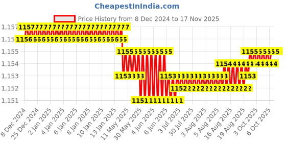 moglix.com Trigcars 2 Pcs 75W High Power Water Proof Car LED Headlight Bulb Set for Maruti Wagon R 2011, TRIG72WATTS0199 trigcars Price History Graph from 8 Dec 2024 to 16 Nov 2025
