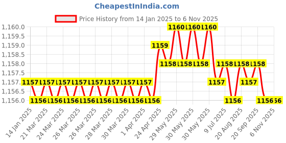 moglix.com Trigcars 2 Pcs 75W High Power Water Proof Car LED Headlight Bulb Set for Maruti Wagon R 2015, TRIG72WATTS0202 trigcars Price History Graph from 14 Jan 2025 to 6 Nov 2025