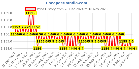 moglix.com Trigcars 2 Pcs 75W High Power Water Proof Car LED Headlight Bulb Set for Maruti Wagon R 2017, TRIG72WATTS0204 trigcars Price History Graph from 20 Dec 2024 to 17 Nov 2025