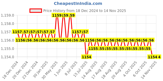 moglix.com Trigcars 2 Pcs 75W High Power Water Proof Car LED Headlight Bulb Set for Maruti Wagon R 2019, TRIG72WATTS0206 trigcars Price History Graph from 18 Dec 2024 to 12 Nov 2025