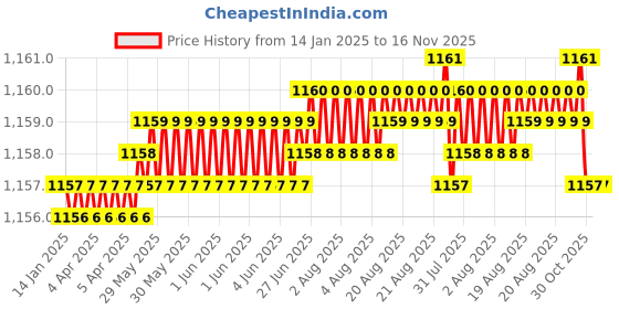 moglix.com Trigcars 2 Pcs 75W High Power Water Proof Car LED Headlight Bulb Set for Maruti Wagon R 2020, TRIG72WATTS0207 trigcars Price History Graph from 14 Jan 2025 to 16 Nov 2025