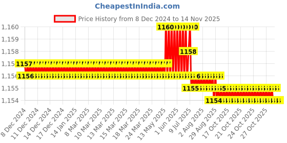 moglix.com Trigcars 2 Pcs 75W High Power Water Proof Car LED Headlight Bulb Set for Maruti Wagon R 2021, TRIG72WATTS0208 trigcars Price History Graph from 8 Dec 2024 to 13 Nov 2025